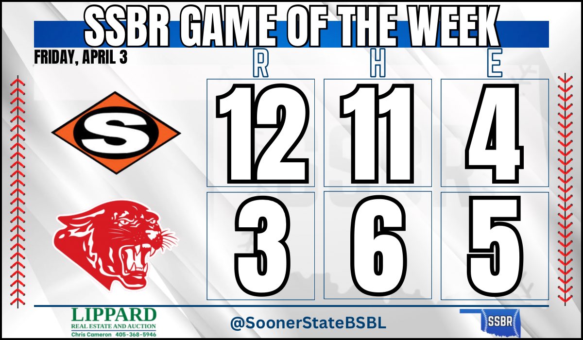 𝙎𝙎𝘽𝙍 𝙃𝙄𝙂𝙃 𝙎𝘾𝙃𝙊𝙊𝙇 𝙂𝘼𝙈𝙀 𝙊𝙁 𝙏𝙃𝙀 𝙒𝙀𝙀𝙆

Our 4th SSBR GOTW sponsored by 𝘾𝙃𝙍𝙄𝙎 𝘾𝘼𝙈𝙀𝙍𝙊𝙉, 𝙇𝙄𝙋𝙋𝘼𝙍𝘿 𝙍𝙀𝘼𝙇 𝙀𝙎𝙏𝘼𝙏𝙀 𝘼𝙉𝘿 𝘼𝙐𝘾𝙏𝙄𝙊𝙉 sees Sallisaw move to 18-0 on the season as they run rule Stigler

- Landon Clawson: 3-3, 2 RBI, 2B
-