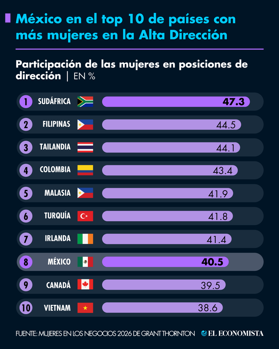 🇲🇽 México se ubica entre los países con mayor participación femenina en puestos directivos a nivel global. Con más de 40% de mujeres en posiciones de alta dirección, el país se coloca entre las diez economías con mayor presencia femenina en el liderazgo empresarial. 👩‍💼