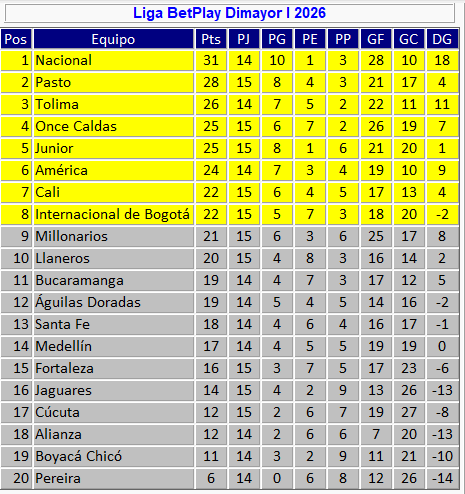 Tabla de posiciones de la Liga al final de la fecha 15.