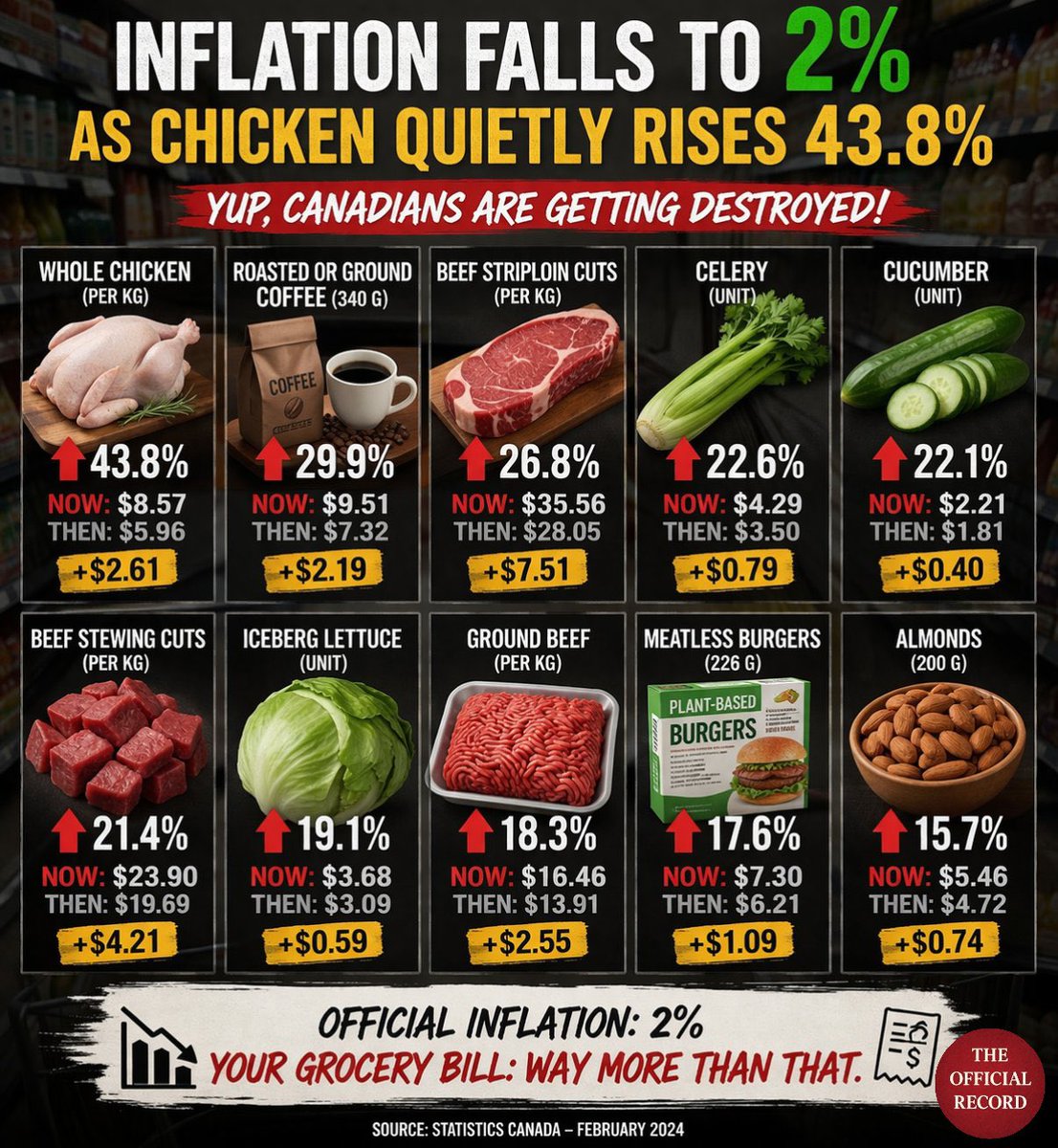 wealthmoose's tweet image. The government says inflation is "back to 2%." 🏛️📉

Meanwhile, your grocery bill says:

📈 Chicken: +43.8%

📈 Coffee: +29.9%

📈 Beef: +26.8%

You can't eat a StatCan "average." When the basics are up 40%, a 2% inflation target is just gaslighting. 

🛒 #cdnpoli #Inflation