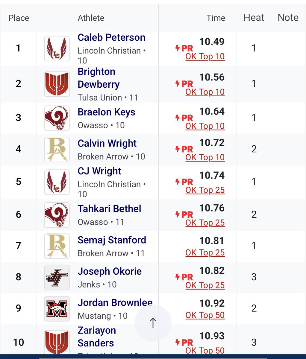 CorlinWright's tweet image. Went from a 10.9 to a 10.74… progress don’t lie 💨
Still chasing more. Work not finished. #TrustTheProcess 

@LCStulsa_trkxc @247recruiting @On3 @247Sports