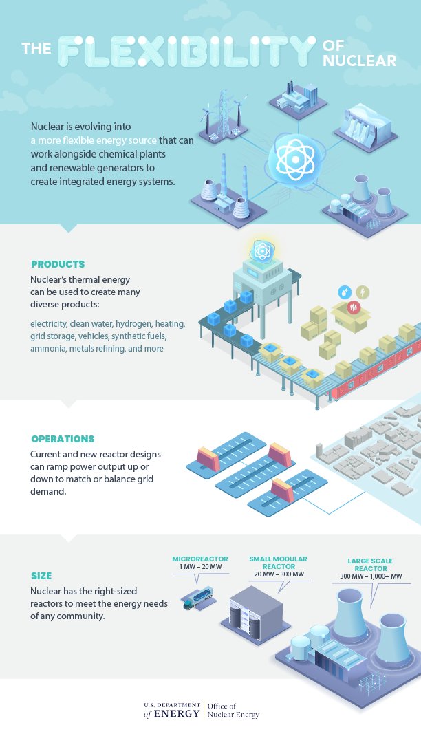 Office of Nuclear Energy | US Department of Energy tweet media