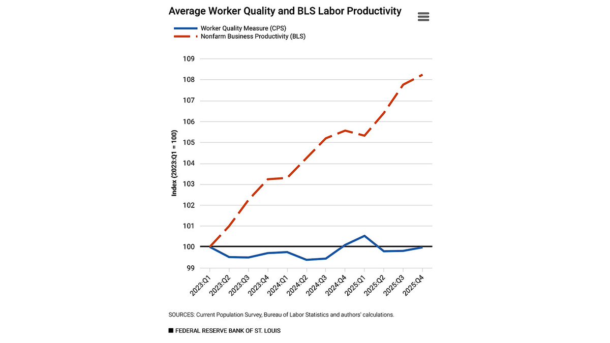 MoHossain's tweet image. Immigration churned. Worker quality didn’t. #Productivity surged anyway. The story isn’t who’s working, it’s the tools they’re using.

x.com/mohossain/stat…