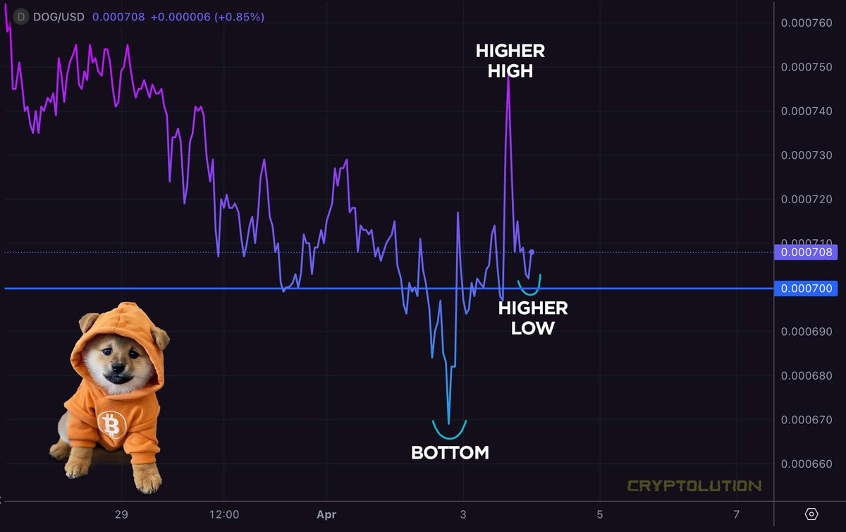 <a href="/kator1313/">Keil Tormollen</a> Exactly! Yesterday, a trader on Kraken had a limited sell order roughly 20M $DOG at $0.0069 and we indeed broke through it. Also interesting, on the hourly time frame, $DOG price formed a higher higher/low.

I will continue to monitor this trend 📊