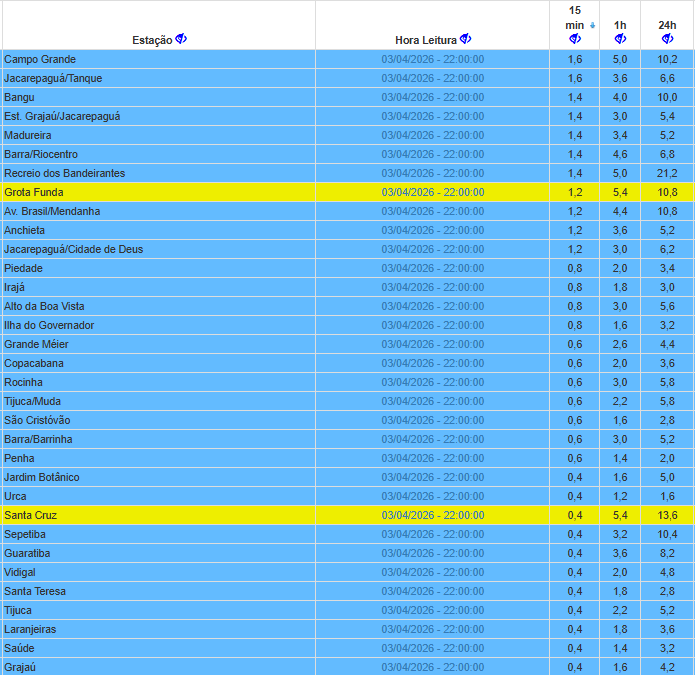 Sistema Alerta Rio - Prefeitura do Rio tweet media