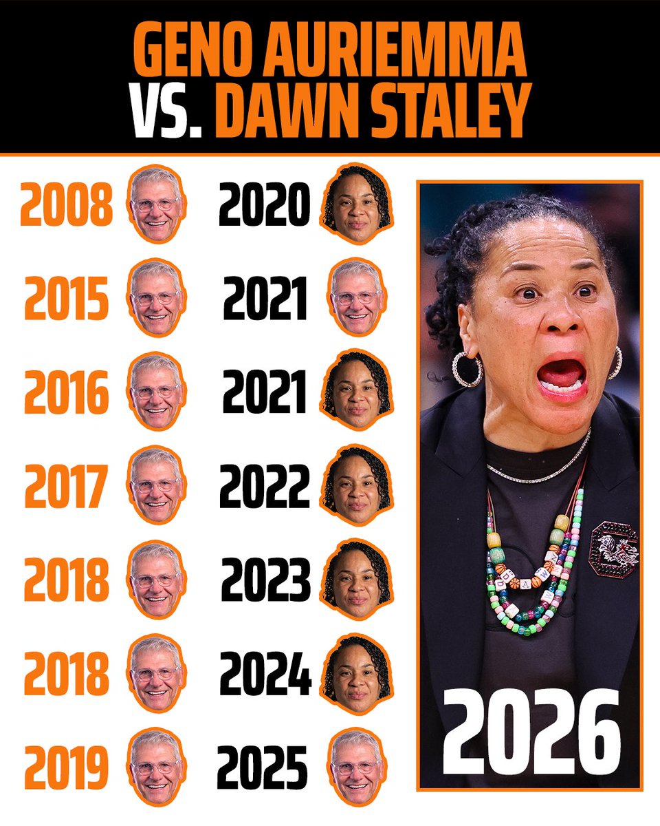 DraftKings's tweet image. Dawn Staley has DOMINATED Geno Auriemma as of late 😳

Staley has won 6 of the last 8 vs. Geno's Huskies 🔥