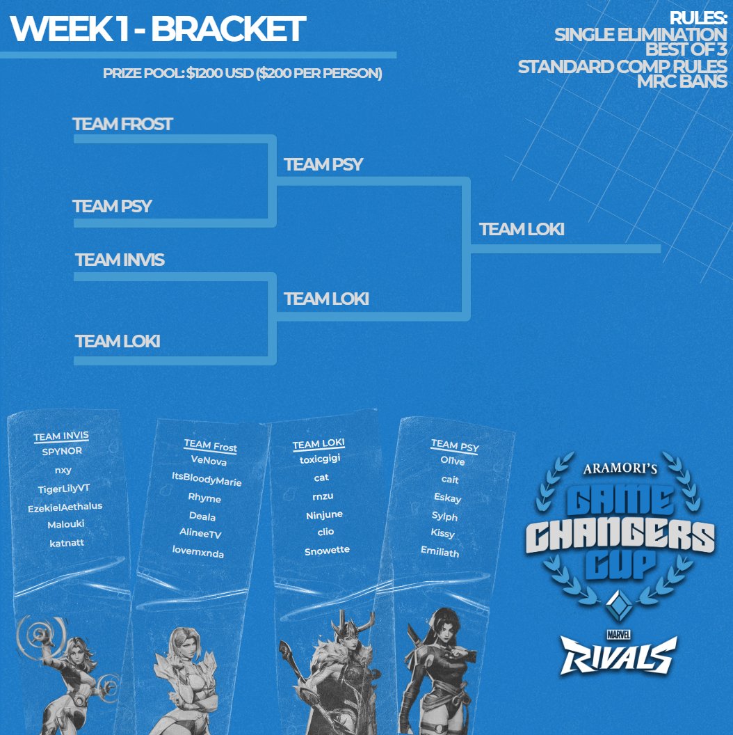 CONGRATULATIONS TO TEAM LOKI IN THE ARAMORI GAME CHANGER'S CUP!!

They win 2-0 in the finals, taking home $1200 in prizepool for their team!!

🏆 <a href="/toxiicgigi/">gigi</a> 
🏆 <a href="/cat92728/">cat</a> 
🏆 <a href="/rnzu__/">Renzu</a> 
🏆 <a href="/ninjune1/">Ninjune</a> 
🏆 <a href="/xoclio/">clio</a> 
🏆 <a href="/snowettez/">Snowette</a> 

<a href="/MarvelRivals/">Marvel Rivals</a> #AGCC #Sponsored