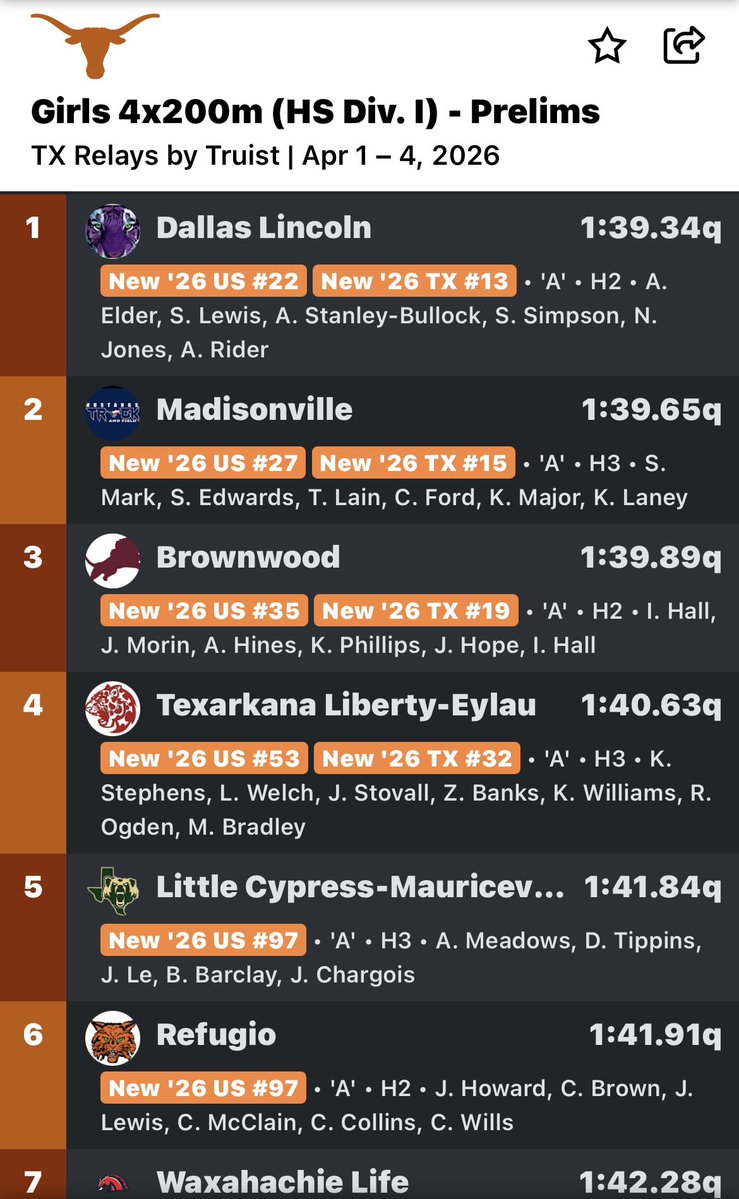 JustinIGarcia's tweet image. It’s a great day to be a Leopard at Texas Relays! 
The Lady Leopards survive &amp;amp; advance in both the 4x2 and 4x4.

Saturday Lineup for the Lady Leopards 🗓️

4x100 Prelims @ 9 AM
4x200 Finals @ 12 PM
4x100 Finals @ 1:30 PM
4x400 Finals @ 4:15 PM

#FastAsLeopards
#Fasting