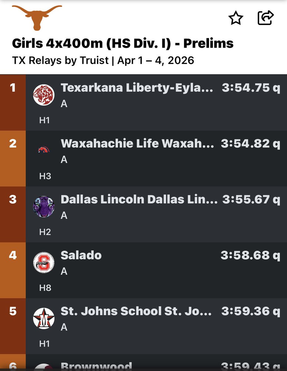 JustinIGarcia's tweet image. It’s a great day to be a Leopard at Texas Relays! 
The Lady Leopards survive &amp;amp; advance in both the 4x2 and 4x4.

Saturday Lineup for the Lady Leopards 🗓️

4x100 Prelims @ 9 AM
4x200 Finals @ 12 PM
4x100 Finals @ 1:30 PM
4x400 Finals @ 4:15 PM

#FastAsLeopards
#Fasting