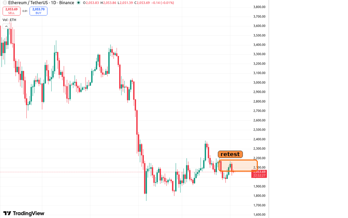 SuperSnipesbot's tweet photo. ETH is retesting the same local supply and buyers still have not reclaimed it. Until that changes, this bounce looks more like a retest into resistance than a real trend turn. #ETH #Crypto https://t.co/zN9QbtJAGR