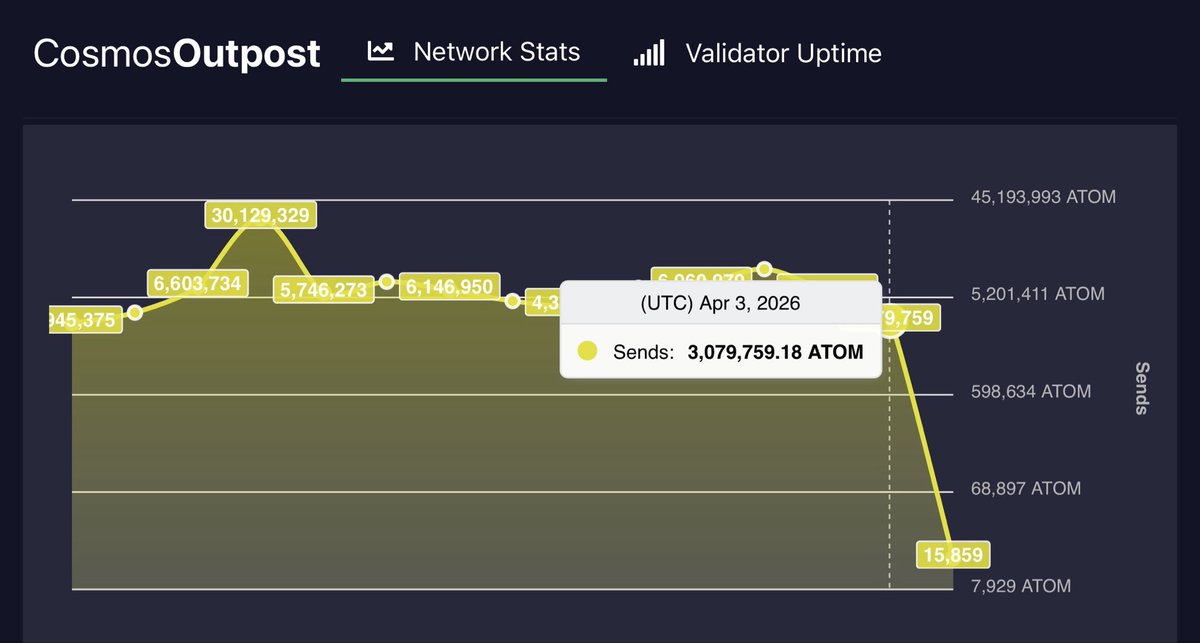 CosmosOutpost's tweet photo. Daily @cosmos Outpost April 3 UTC 
Inflation 10% Bonded 59.7%
👉https://t.co/O5mnL9J03h

DELEGATIONS:
Delegate: 382,201⬇️
Redelegate: 321,483⬆️
Undelegate: 139,071⬇️

REWARDS: 67,666⬇️

TRANSACTIONS:
Success: 23,535⬆️
Failure: 110⬆️
Failure Rate: 0.5%⬆️

SENDS: 3,079,759⬇️ https://t.co/q6lZCu0Awt