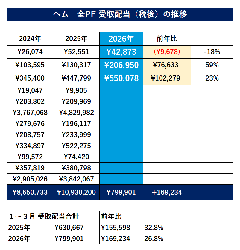 ヘム / 「小型割安株」&「増配」&「暴落時買い向かい」投資 tweet media