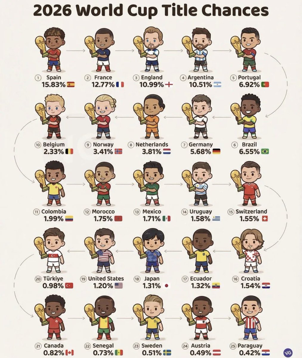 CuriosidadesPRL's tweet photo. Seleções com mais chances de título da Copa do Mundo, de acordo com o Supercomputador da Opta. https://t.co/tCzuuTgeAX