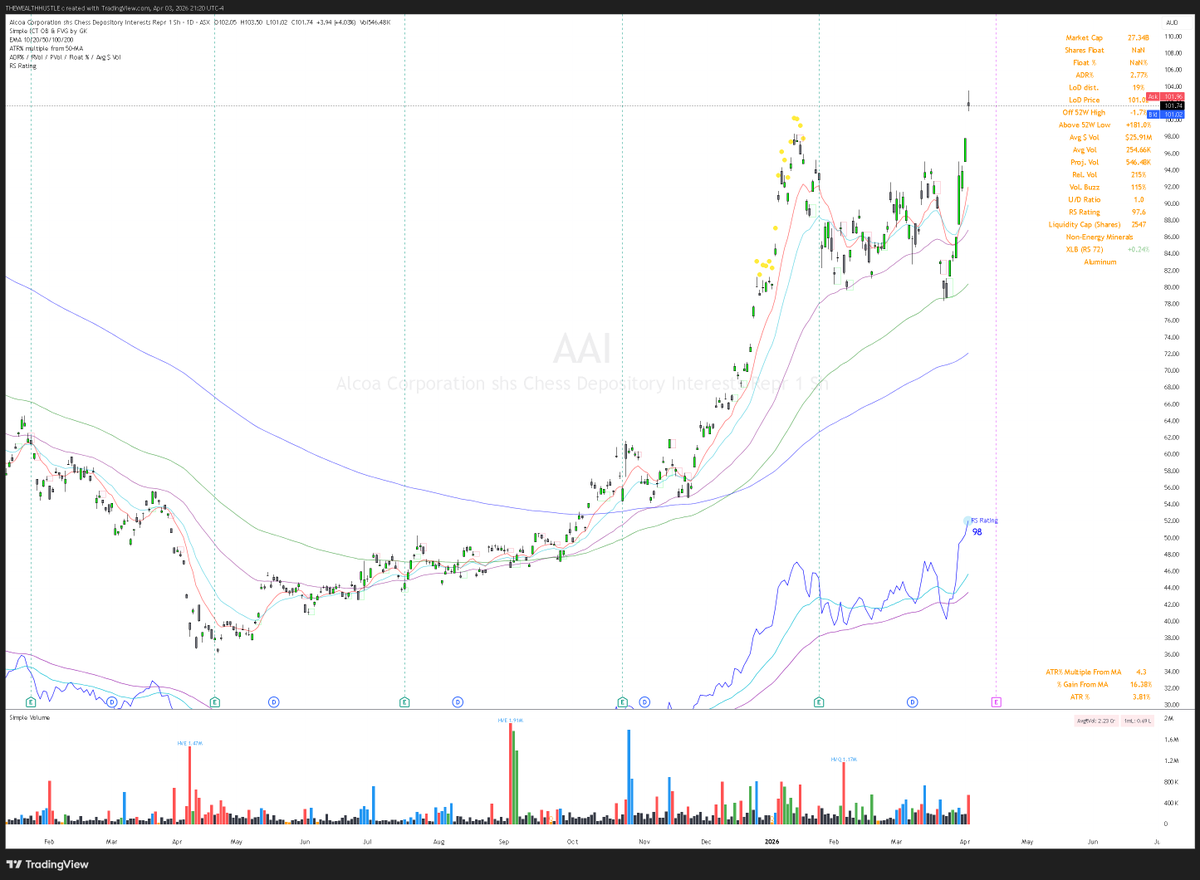 richreduk's tweet photo. 4 Stocks closed the week with a blue dot RS on a very weak tape after Trumps speech ( I know this reversed for US trading). 

$ELS - ELSIGHT
$AAI - ALCOA  ($AA - NYSE) 

$DUR - DURATEC
$SPL - STARPHARMA https://t.co/VQEiEoDy1U