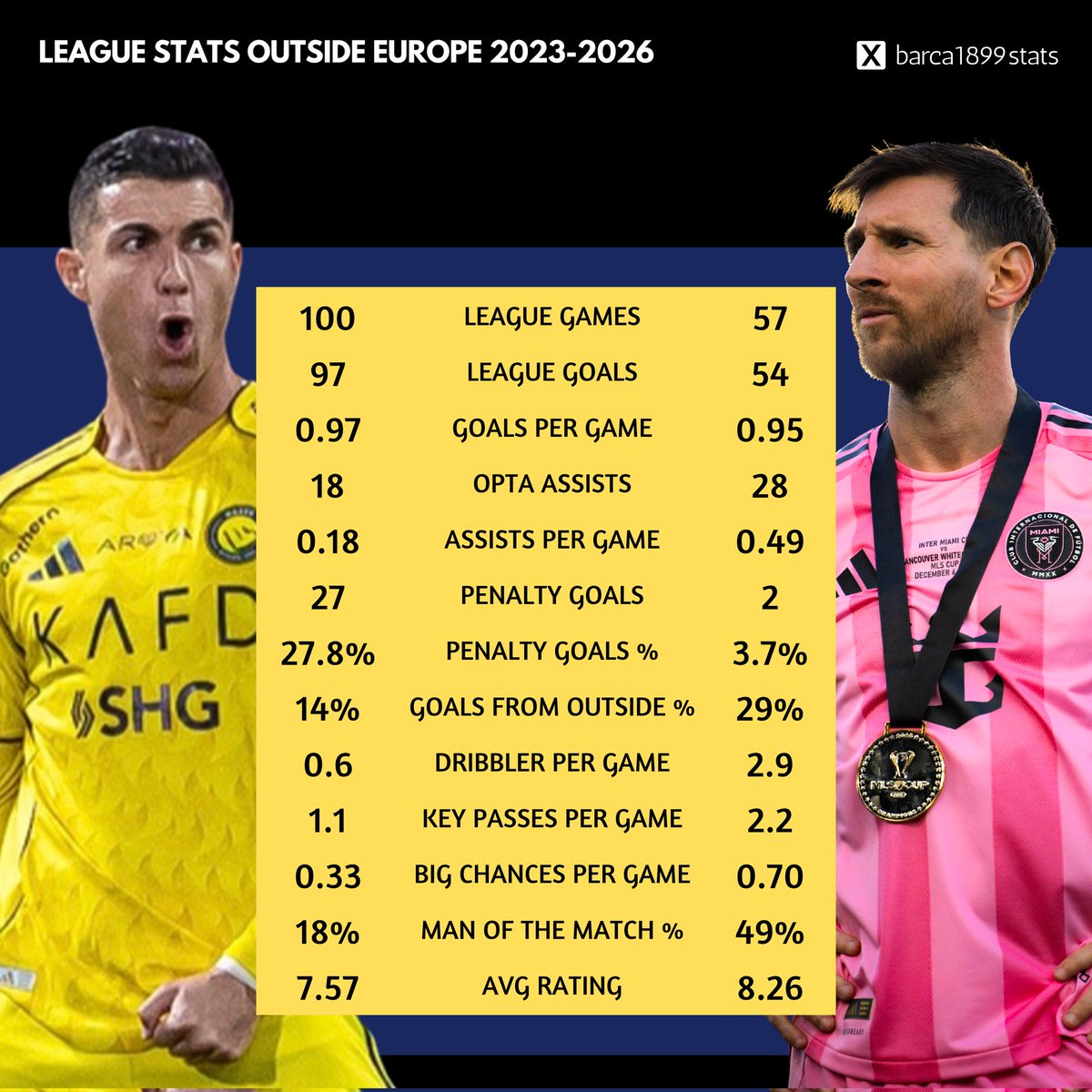 Barça 1899 Stats tweet media