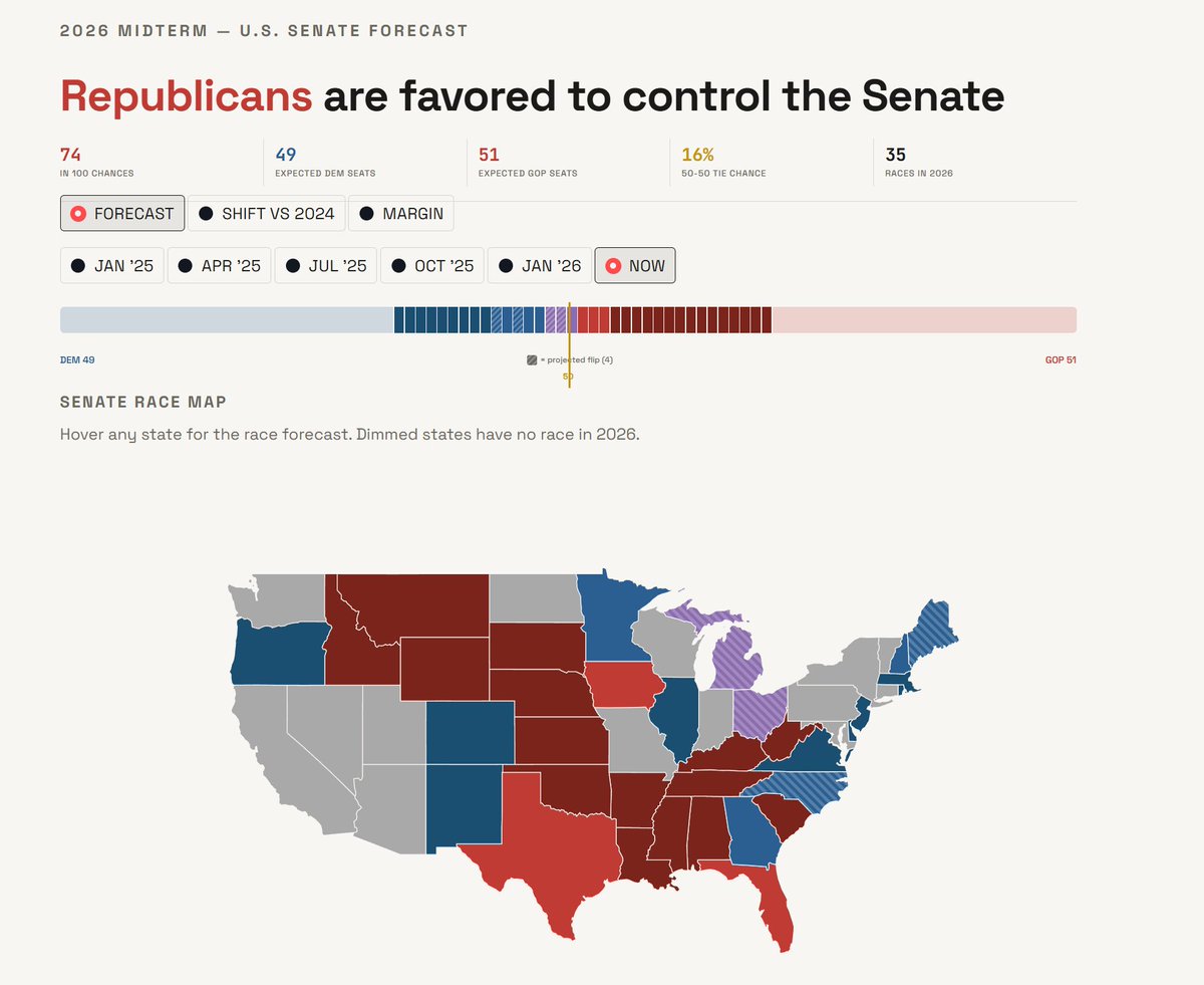 I’m giving early access to our election model and midterm website. DM ...