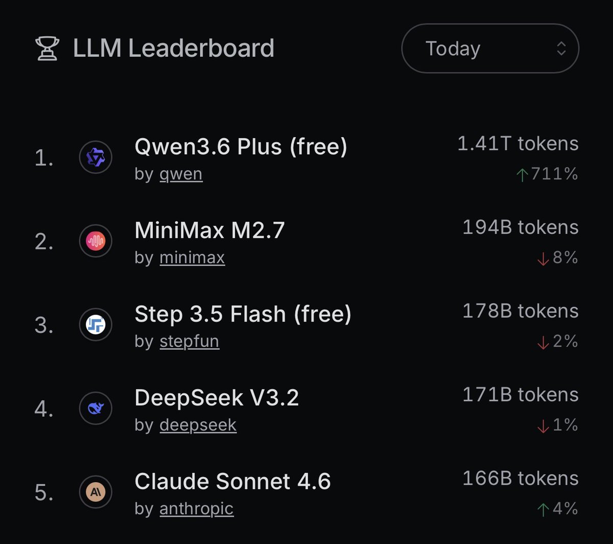 OpenRouter reports Qwen3.6-Plus hits 1.4T tokens in a day