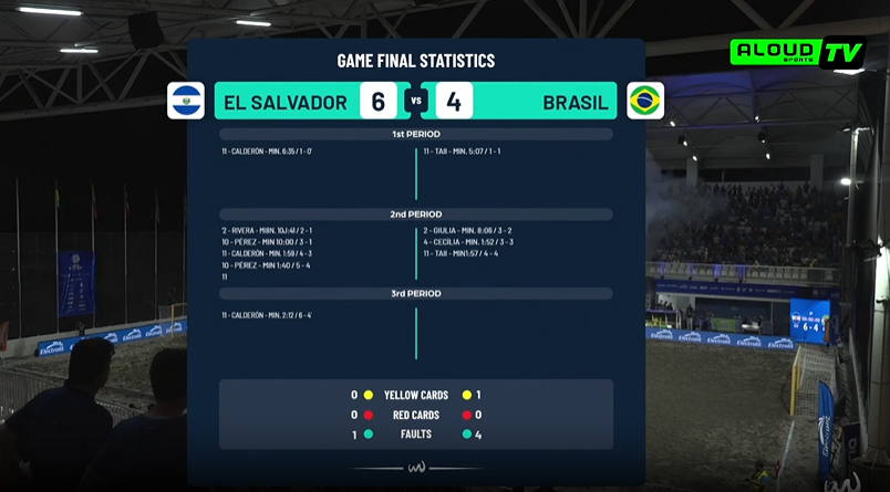 ¡¡¡Histórico triunfo de la Selecta de Playa femenina: 6-4 a Brasil!!!!
Triplete de Paola Calderón para el equipo de Dinho Ramírez.
