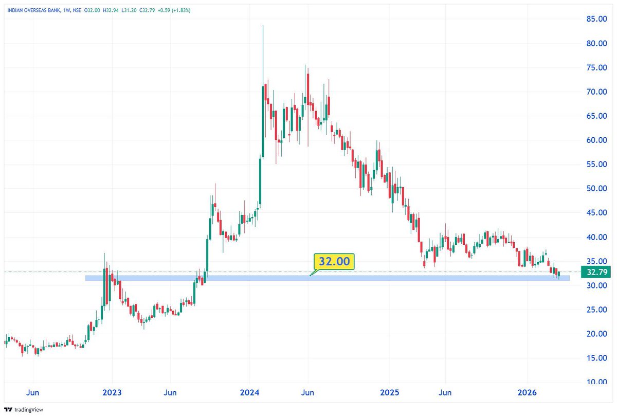 TechTradesTT's tweet image. 🔖 BookMark

📊

𝗡𝗲𝘅𝘁 𝗪𝗲𝗲𝗸’𝘀 𝗽𝗿𝗶𝗰𝗲 𝗮𝗰𝘁𝗶𝗼𝗻 𝘄𝗶𝗹𝗹 𝗯𝗲 𝗶𝗻𝘁𝗲𝗿𝗲𝘀𝘁𝗶𝗻𝗴.

6️⃣ INDIAN OVERSEAS BANK – 32.79

𝗣𝘂𝗯𝗹𝗶𝗰 𝗚𝗿𝗼𝘂𝗽 🎯
t.me/TechnicalTrade…

-

#Trading #StockTrading