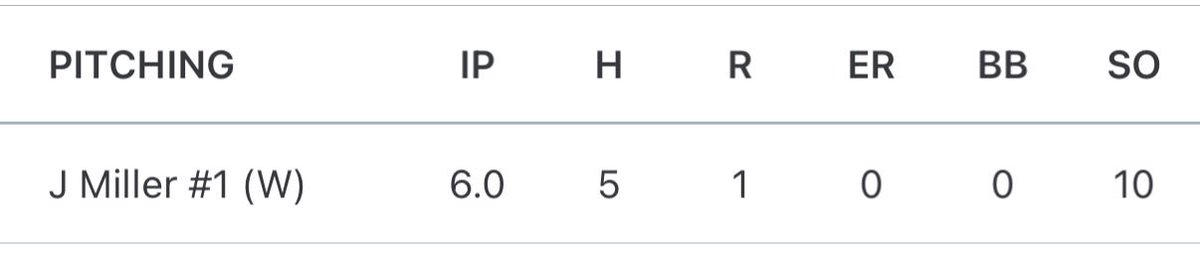 JohnMiller525's tweet photo. First Start on the mound of my sophomore season. We got the win 3-1. I went 1-3  at the plate with a RBI Single. I pitched 6 Innings 10 strikeouts , 0 walks , 0 ERA.  
@CBR1011 @CarsonCotugno https://t.co/kGaeciyKji