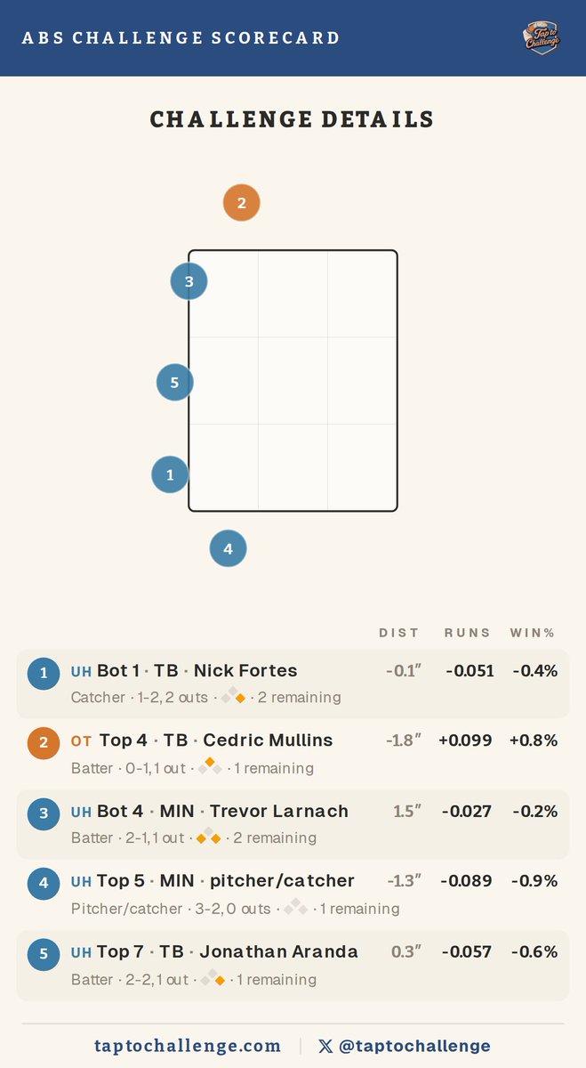 TapToChallenge tweet media
