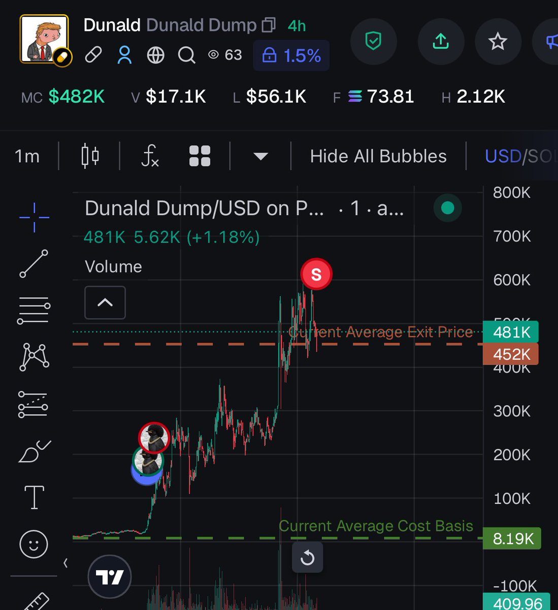_Cxdric's tweet photo. $Dunald 

was Memescope Monday really the bottom? Send it to millions https://t.co/YvfwTgWQyS