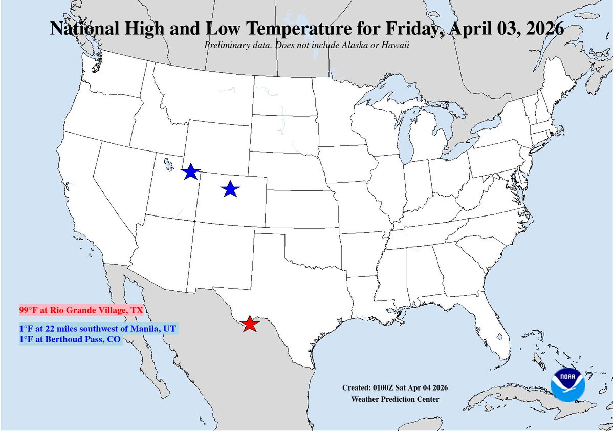 NWSWPC's tweet image. National High/Low temps for Friday April 03, 2026: 99 at Rio Grande Village, TX; 1 at 22 miles southwest of Manila, UT, Berthoud Pass, CO #txwx #utwx #cowx go.usa.gov/cu5tP