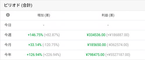 Tiger8192's tweet photo. 今週は、裁量と EA それぞれで 少し大き目の利益が出て、トータル30万以上の利益になりました。
3月トータルも、55万ほどの利益でした。 https://t.co/cVAiVv2slu