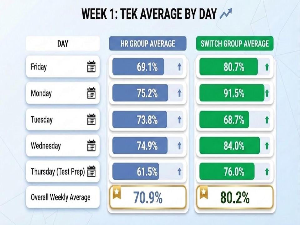 Mr100Teacher's tweet image. Here’s a tight version under 195 characters:

STAAR Test Prep Week 1 📊 Used AI in Google Sheets to analyze data + built visuals in Slides. Now I see trends, growth, TEKS gaps, and projections. Teachers—are you using AI for data? #STAAR #EdTech #DataDriven