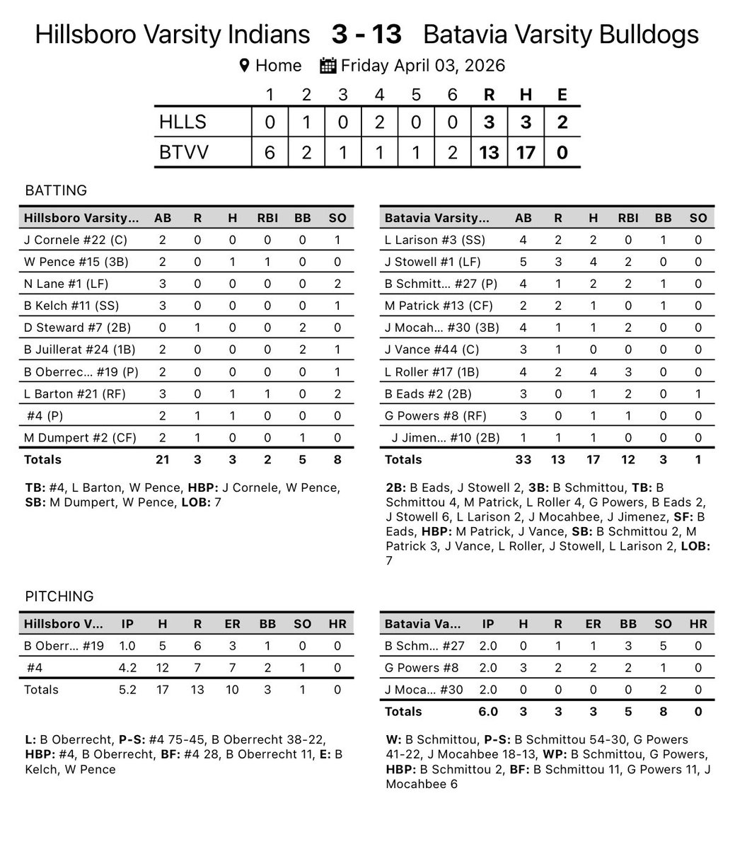 Bulldog_BBall's tweet photo. Dogs hammer out 17 hits tonight in a home win! Senior Logan Roller with a monster game! https://t.co/TG9tNGcRq0