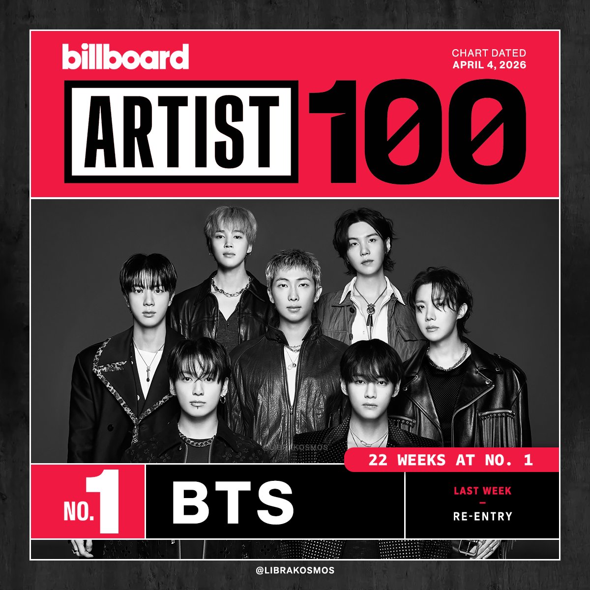 librakosmos's tweet image. BTS re-entered the Billboard Artist 100 Chart at #1 following the release of 'ARIRANG'! (Dated: April 4, 2026)

This is @BTS_twt's 343rd cumulative week on the chart—and 22 of those weeks have been spent at No. 1!

CONGRATULATIONS BTS
BTS GREATEST OF ALL TIME
#BTS_ARIRANG