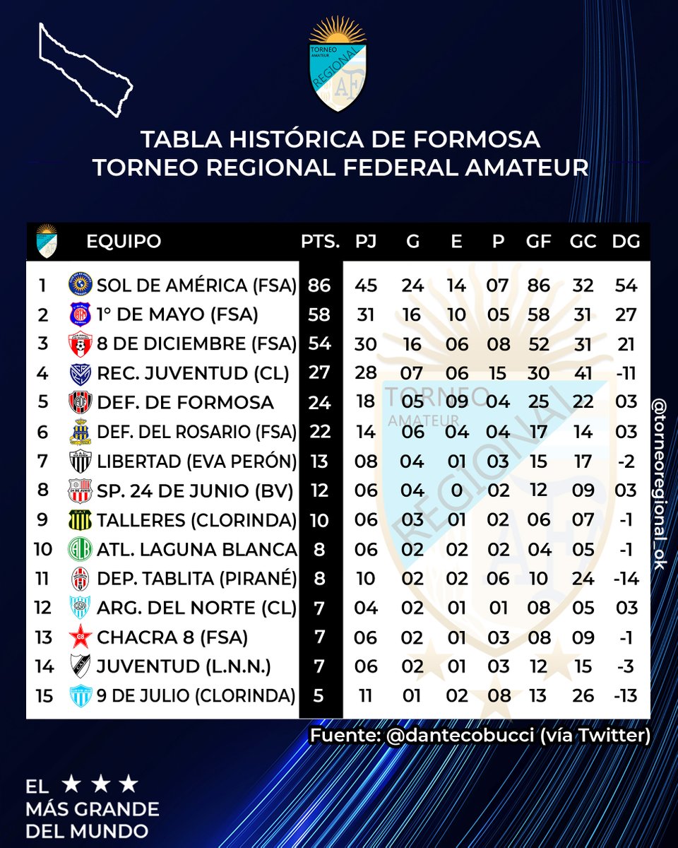 Torneo Regional Amateur tweet media