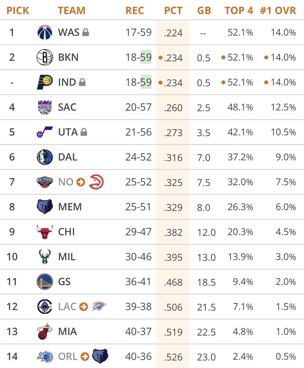 NetsWorldBrasil's tweet photo. Bela derrota hoje, mas agora que começa o problema.
Domingo se inicia a semana mais importante do ano para o Nets, 4 jogos infelizmente ganháveis.
A gente não chegou até aqui para morrer na praia, vamos fechar essa temporada com 5 derrotas seguidas. https://t.co/gCpA0P5PRq