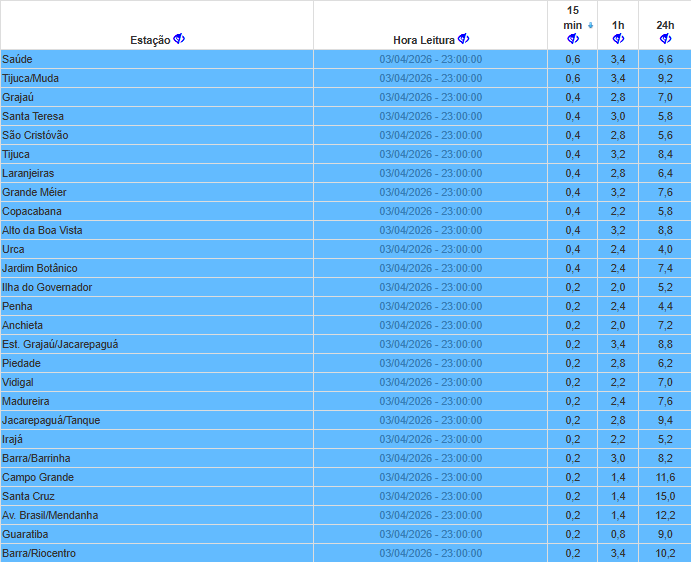 Sistema Alerta Rio - Prefeitura do Rio tweet media