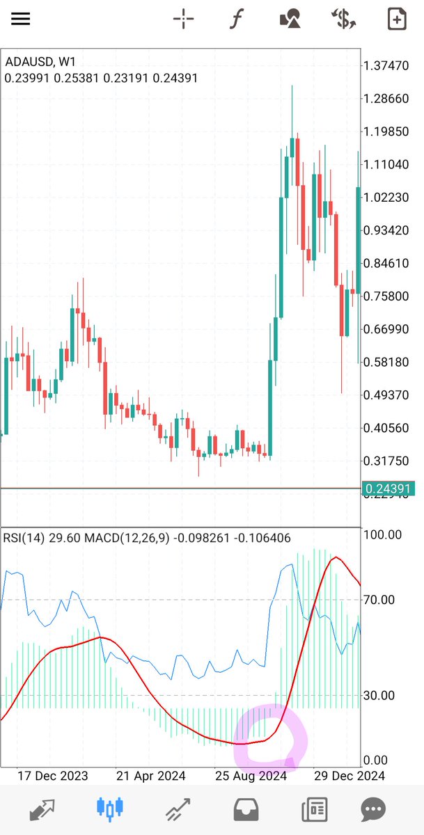 Cryptocurency_r's tweet image. $ADA
2024年は価格に大きな変動がない中で、週足のMACDの赤いラインが底を這った後にやや上向きとなったタイミングで急騰しました

今はまだ底を這ったままの状態なので、今後、価格に変動がなくても赤いラインが上向きになったら、それが価格上昇の合図となるかもしれません

#ADA #Cardano #カルダノ