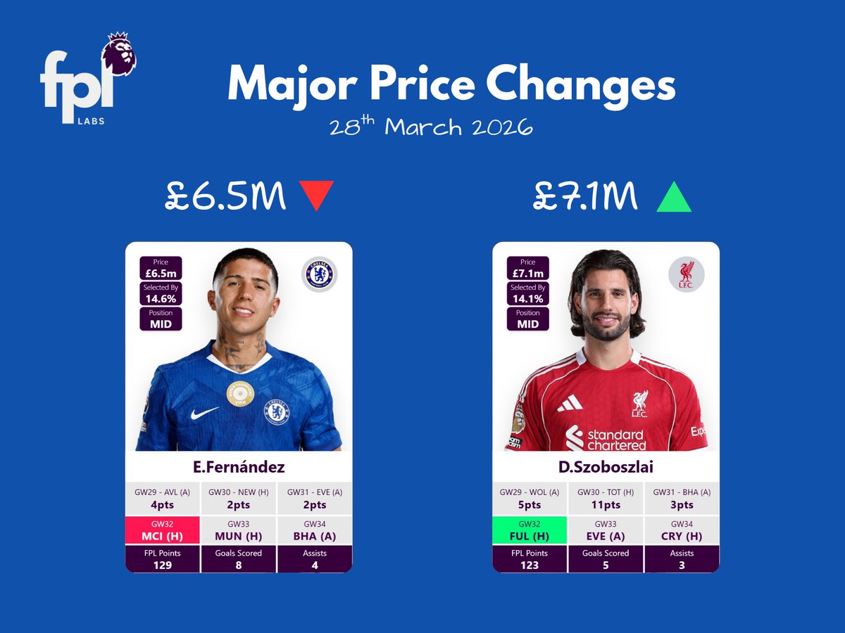 🔴 FPL Overnight Fallers:
→ Enzo (£6.5M)

🟢 FPL Overnight Rises:
→ Szoboszlai (£7.1M)

#FPL #FPLCommunity