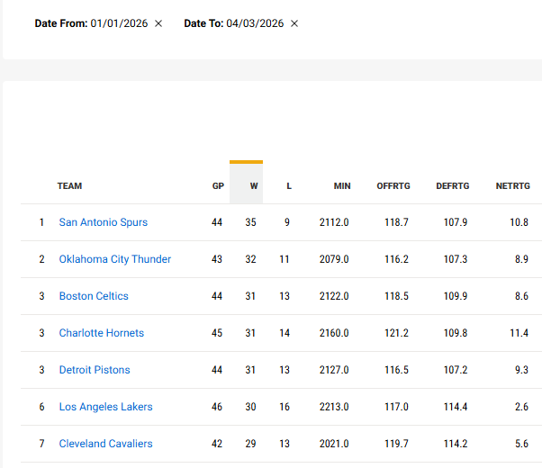 Thor_DraperJr's tweet photo. @kevinwildes Not fighting for the Hornets to have a slice of title pie is cowardly. Don't give up on them now!

In 2026 one team that's 31-13 has 26% and one team at 31-14 is at 0? https://t.co/BRREem5Ndw
