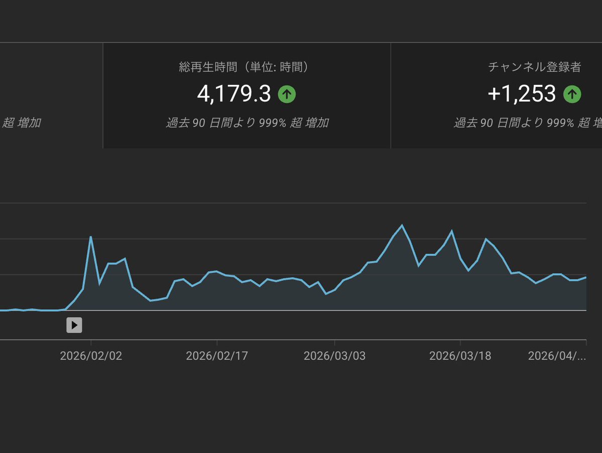 hirakawa_noter's tweet image. ちなみに、当アカウントも今年頭にnote解説に特化したYouTubeアカウントを作って1本だけボソボソnote運営について喋る動画をアップロードしています。

運よく動画1本だけでYouTube収益化ラインの1,000人&amp;amp;4,000時間を突破。

1本しか動画出してないのに固定ポストのコンテンツ売上の9%がここからです。