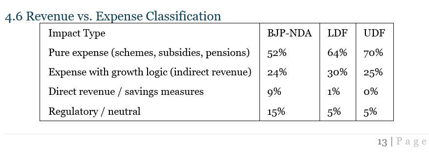 141r18's tweet photo. I studied the promises made by various alliances and tried to understand the fiscal impact of their promises. NDA's appears (near) fiscally balanced, LDF's is expense heavy and so is UDF's. 

full analysis https://t.co/GgnkMsDefd

@BJP4Keralam @CPIMKerala @INCKerala https://t.co/KpibN2GPNK