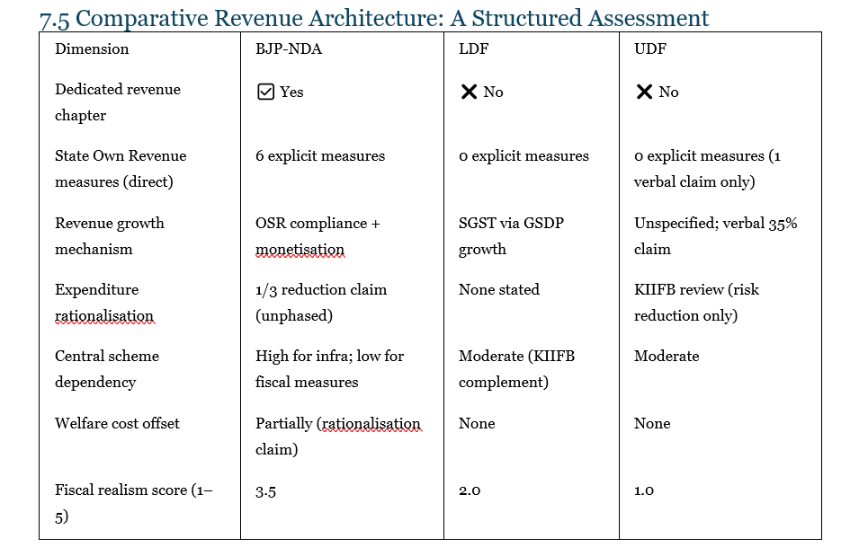 141r18's tweet photo. I studied the promises made by various alliances and tried to understand the fiscal impact of their promises. NDA's appears (near) fiscally balanced, LDF's is expense heavy and so is UDF's. 

full analysis https://t.co/GgnkMsDefd

@BJP4Keralam @CPIMKerala @INCKerala https://t.co/KpibN2GPNK