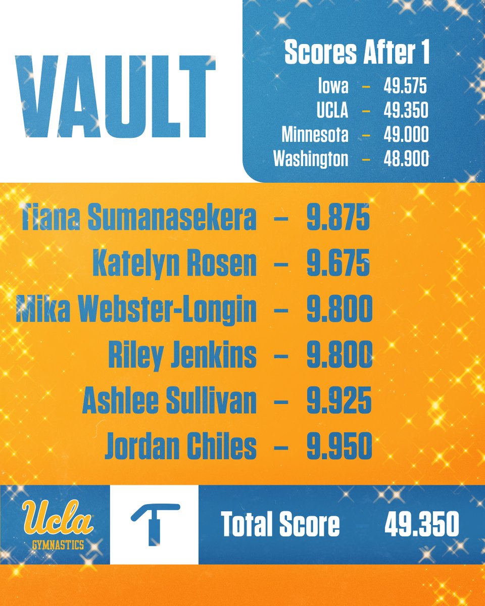 uclagymnastics's tweet image. The Bruins scored 49.350 on vault, led by a 9.950 by Jordan Chiles and 9.925 by Ashlee Sullivan. 

Standings after 1:
1. Iowa 49.575
2. UCLA 49.350
3. Minnesota 49.000
4. Washington 48.900

#GoBruins