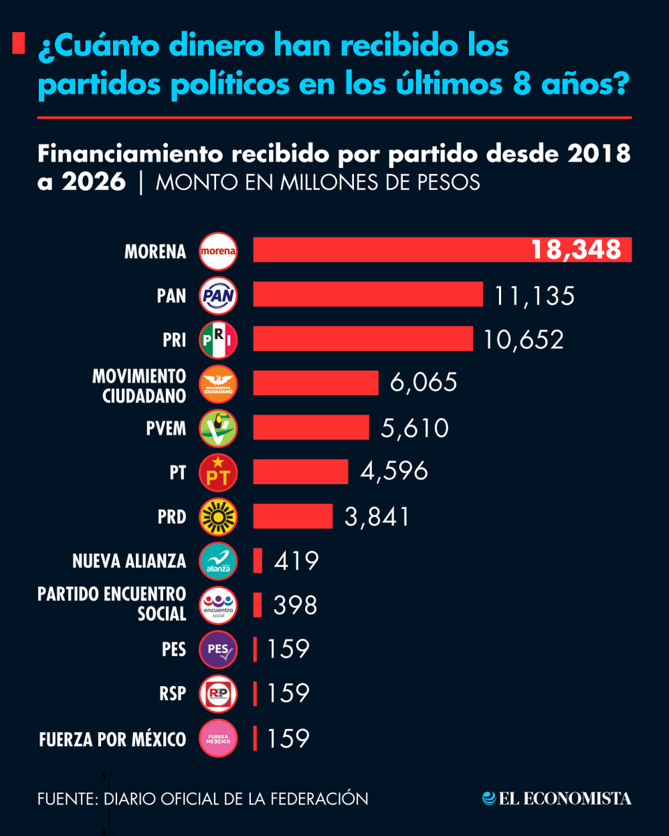El Economista tweet media