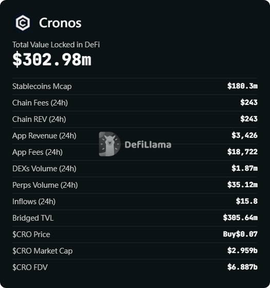 <a href="/realpancaYT/">CryptoPanca ₿</a> <a href="/cryptocom/">Crypto.com</a> <a href="/CronosApp/">Cronos</a> "Cronos’ metrics are looking absolutely breathtaking. Literally—the pulse is gone. 📉

$243 in 24h chain fees? That’s not a blockchain; that’s a lemonade stand with a $3 Billion market cap. Crypto.com spent hundreds of millions on stadium names and Matt Damon movies