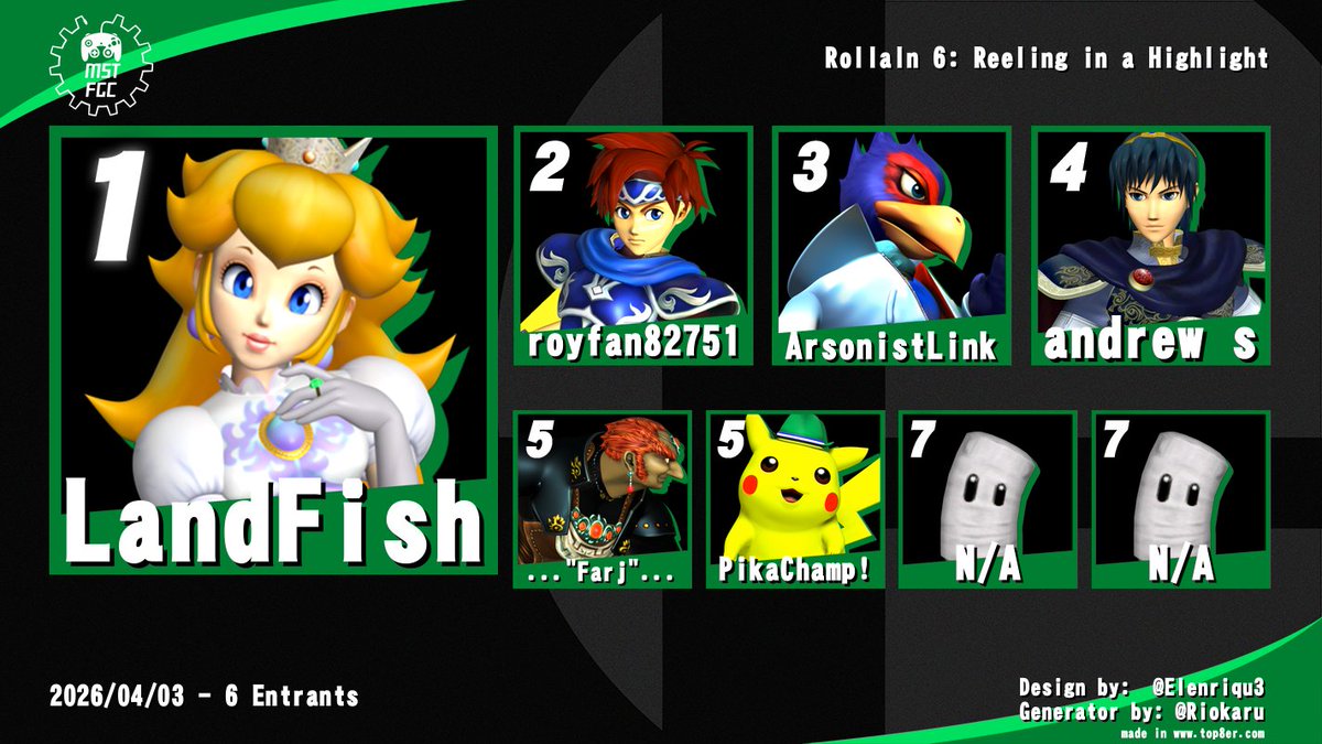 SandTFGC's tweet photo. Congrats to all our top 8ers at RollaIn 6!
The main event will be starting shortly https://t.co/XAbzuFkx5b