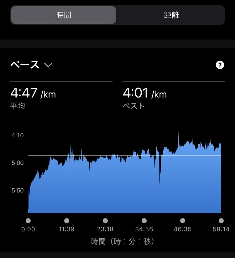 ビルドアップ⤴️走🏃‍♂️をするつもりではなかったのですが、勝手にビルドアップになりました…疲労が🫩抜けたことにしておこう💦