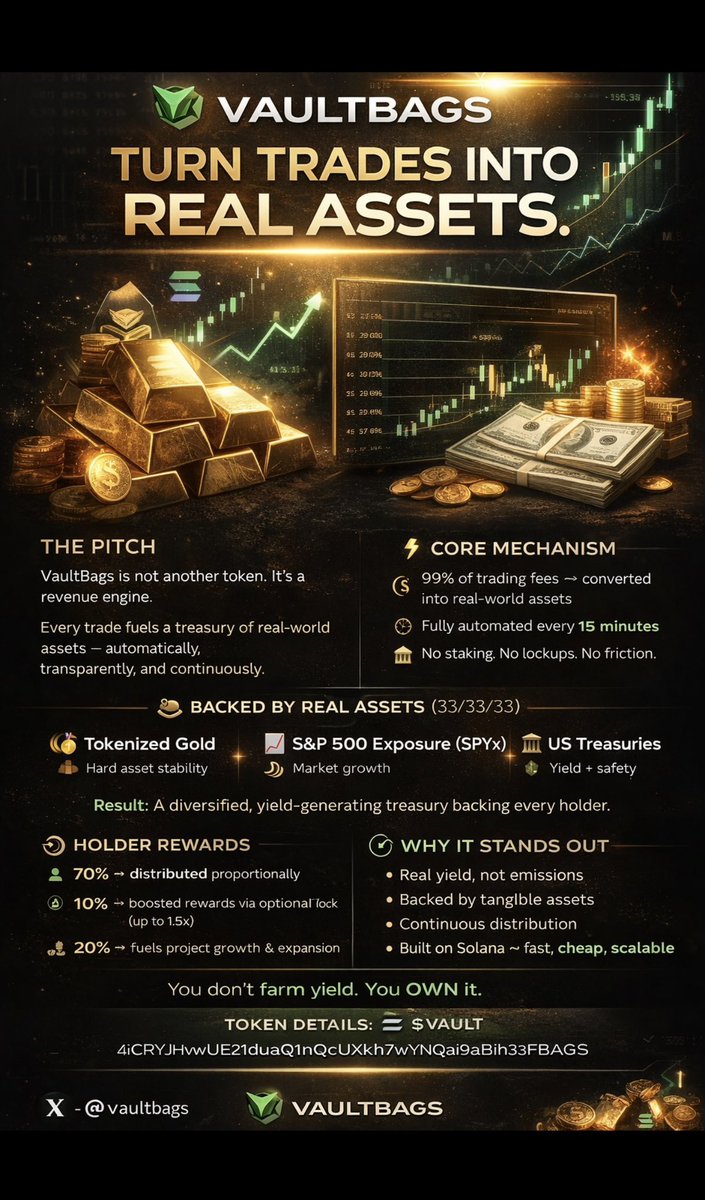 supercycle202's tweet photo. Goat dev @0xhades_ working hard, head down and keeps building 

$vault @VaultBags 

Stake and earn passive income paid in Gold, stocks, and USDY (23% of total supply locked up) 🔐🗝️

Have cashed out 3 figs in rewards in under 2 weeks converted to $sol  

While holding a micro-cap gem 🚀💎 that i think will 10-100 x by summer 

Its a win - win

High volume up or down in price = more rewards 💰📈💵

Every holder should be buying and staking a bag of $vault