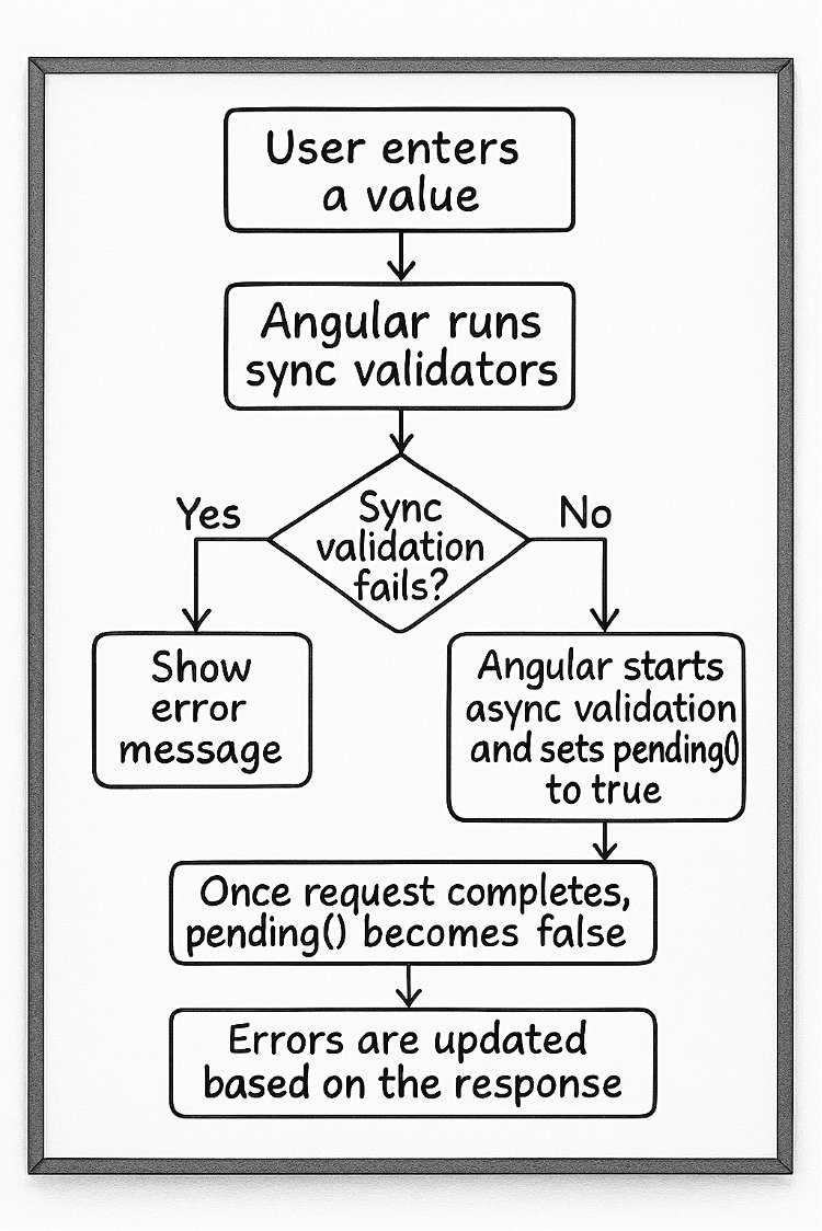 debug_mode's tweet image. I am giving a talk on  #Angular Signal Forms at #ngIndia.  For async validation, you can use either

There are two ways you can add async validation to a signal form.

-validateHttp() - based on httpResource
- validateAysnc() - based on Resource

If sync validation passes, only