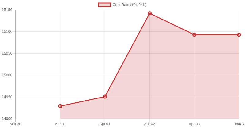 Gold With Credit Cards 🥇 tweet media
