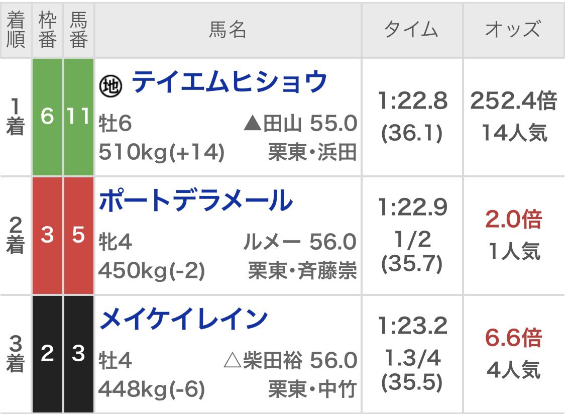 夢子|競馬未来予想図 tweet media