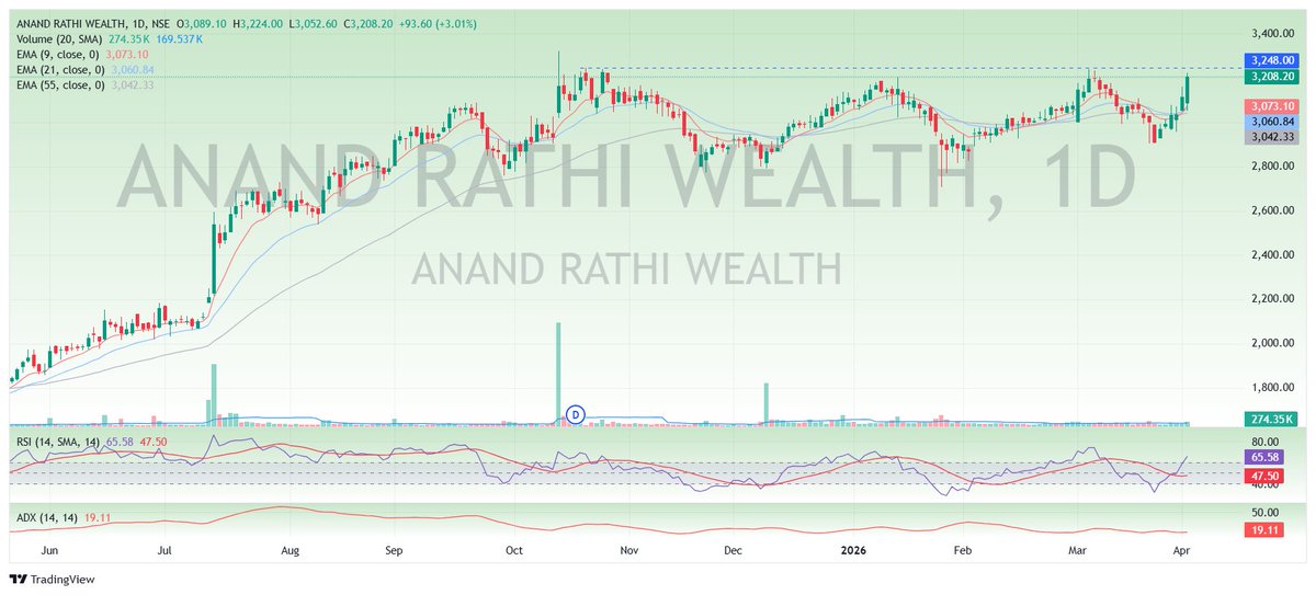 hemantact13's tweet photo. ANAND RATHI WEALTH – Tight Setup Near ATH 🚀

Multi-timeframe strength visible.

• Weekly: Strong uptrend intact, higher highs structure
• Daily: Tight consolidation just below resistance.
• EMAs aligned (9 > 21 > 55) → bullish continuation setup
• RSI holding above 60 → strength, not exhaustion
• Volume contraction → classic VCP behavior
Trigger: Sustained breakout above 3250
 Invalidation: Close below 3060 zone
This looks like a pre-breakout coil.
Expansion move incoming if volume kicks in.

Disclaimer: This is not a buy/sell recommendation. Shared purely for educational purposes. Please do your own research (DYOR) before investing. I am not a SEBI-registered analyst. Trade at your own risk.

#StockMarketIndia #VCP #Breakout #SwingTrading #NSE
